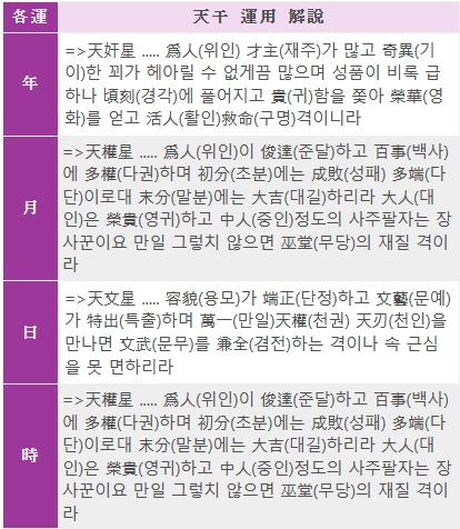 만세력 풀이 - 개띠 2 용모단정하고 재주가 많다. 다만 초년 고생은 하는 것이 말년에 대길하다.