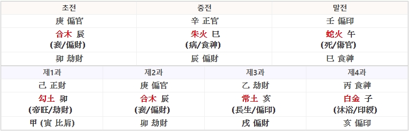 언제 자리를 잡고 안정할 수 있을 까요? - 쥐띠 12월 14일생 4 건명 쥐띠 12월 14일생 언제 자리를 잡고 안정할 수 있을 까요? – 쥐띠 12월 14일생 상담일지 / 금년운, 배우자운, 부모운, 운세, 운세상담, 자녀운, 평생운
木 년간 甲木 傷官. 약(10) 火 월간 丁火 偏財. 약(10) 土 시간 己土 偏官. 월지 丑土 偏官. 시지 未土 偏官. 최강(55) 金 일지 酉木 偏印. 약(20) 水 일간 癸水 . 년지 子水 比肩.