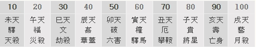 35세 이후 형편이 좋아지고 46세 이후 운세가 상승한다.