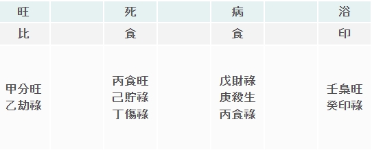 초년은 왕성, 청년 중년은 수동적인 자세, 말년은 귀함이 있습니다.