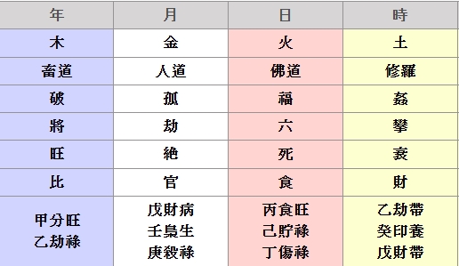 초년에 왕성하나 공든탑이 한번에 무너질 우려가 있고 청년기에는 고독하며 중년기에는 노력에 비해 얻는 것이 많지만 번뇌와 번민이 있고 말년에 풍직하나 가진 것을 잘 지키는 지혜가 필요하다.