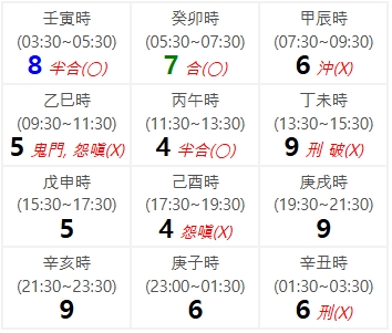 건명 쥐띠 4월 21일생 사주풀이-쥐띠 4월 21일생
/ 상담일지 / 금년운, 배우자운, 부모운, 운세, 운세상담, 자녀운, 평생운
금년에 연애운과 운세. 금년에 운세는내 몸에 벌레가 들어와 속살을 갉아먹는 운입니다. 함부로 행동하여 실패를 볼 것이며 특히 연초에는 가정이 불화 할 것이며 건강도 악화될 것입니다. 여름에는 은혜를 원수로 갚는 사람들 때문에 손실이 막대할 것이며욕심을 부리지 말고 연말까지 잘 버텨 나간다면 적은 재물은 들어 올 것이나 부부 궁이 불안하므로 이별, 사별 또는 별거를 할 것입니다. 사귀고
