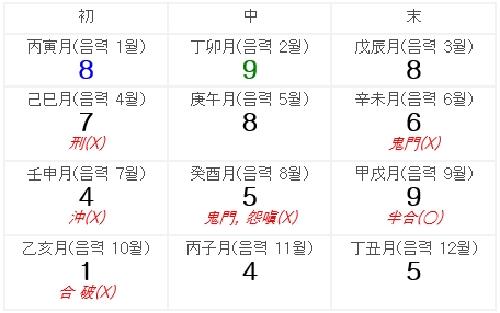 건명 쥐띠 8월 26일생 저의 이성운이 어떤가요?
예전에 한번 교제했던 이성을 다시 만나는 것은 매우 좋지 않으므로 피할 수 있다면 피해야 합니다. 또한 새로운 이성을 만나게 되면 나이가 어린 사람은 자신에게 이상형이라고 해도 한발 물러나서 지켜보는 편이 유리합니다.
동갑나이에 이성이라면 별로 소득이 없으므로 교제를 하지 않는 편이 좋습니다.
나이가 한두살 많은 이성이라면 집착을 하지 않는 편이 건강을 지키는 지름길입니다.
나이 차이가 많이 나는 이성이라면 서로가 바라는 이상형인지 꼼꼼히 생각해 본 후에 교제를 한다면 유리할 것입니다.