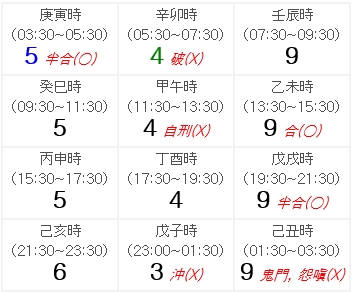 건명 호랑이띠 10월 12일생 1 금년에는 해오던 것을 바꾸면 좋습니다. 직장, 사람, 주거지 등등….특히 물과 불은 각별히 주의를 해야 하며 사람들과 다툴 것 같으면 무조건 피하는 것이 상책입니다. 상반기는 재물운이 좋고 진취적으로 능동적으로 행동하면 얻는 것이 많습니다. 하반기는 기회가 다가오는 데 잡지 못하면 두 번 다시 잡을 수 없게 됩니다.추석을 지날 즈음에 괴상한 일이 발생하여 잠시 시끄럽습니다. 특히 연말에 생기는