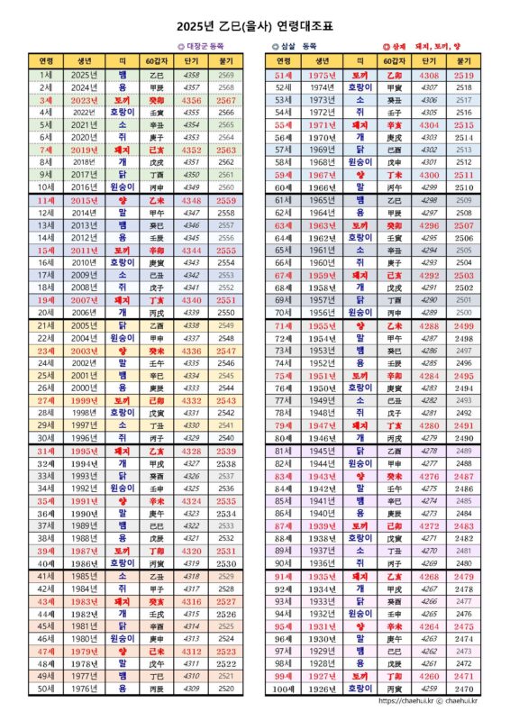 2025년 을사년 연령대조표 2025년(을사, 乙巳) 연령 대조표, 나이조견표, 나는 무슨 띠?
◎ 대장군방위: 동쪽
◎ 삼살방: 동쪽
◎ 삼재에 해당하는 띠: 亥(돼지), 卯(토끼), 未(양) : 들삼재
쥐띠: 6세(2020년생) 18세(2008년생) 30세(1996년생) 42세(1984년생) 54세(1972년생) 66세(1960년생) 78세(1948년생) 90세(1936년생)
소띠: 5세(2021년생) 17세(2009년생) 29세(1997년생) 41세(1985년생) 53세(1973년생) 65세(1961년생) 77세(1949년생) 89세(1937년생)
호랑이띠: 4세(2022년생) 16세(2010년생) 28세(1998년생) 40세(1986년생) 52세(1974년생) 64세(1962년생) 76세(1950년생) 88세(1938년생) 100세(1926년생)
토끼띠: 3세(2023년생) 15세(2011년생) 27세(1999년생) 39세(1987년생) 51세(1975년생) 63세(1963년생) 75세(1951년생) 87세(1939년생) 99세(1927년생)
용띠: 2세(2024년생) 14세(2012년생) 26세(2000년생) 38세(1988년생) 50세(1976년생) 62세(1964년생) 74세(1952년생) 86세(1940년생) 98세(1928년생)
뱀띠: 1세(2025년생) 13세(2013년생) 25세(2001년생) 37세(1989년생) 49세(1977년생) 61세(1965년생) 73세(1953년생) 85세(1941년생) 97세(1929년생)
말띠: 12세(2014년생) 24세(2002년생) 36세(1990년생) 48세(1978년생) 60세(1966년생) 72세(1954년생) 84세(1942년생) 96세(1930년생)
양띠: 11세(2015년생) 23세(2003년생) 35세(1991년생) 47세(1979년생) 59세(1967년생) 71세(1955년생) 83세(1943년생) 95세(1931년생)
원숭이띠: 10세(2016년생) 22세(2004년생) 34세(1992년생) 46세(1980년생) 58세(1968년생) 70세(1956년생) 82세(1944년생) 94세(1932년생)
닭띠: 9세(2017년생) 21세(2005년생) 33세(1993년생) 45세(1981년생) 57세(1969년생) 69세(1957년생) 81세(1945년생) 93세(1933년생)
개띠: 8세(2018년생) 20세(2006년생) 32세(1994년생) 44세(1982년생) 56세(1970년생) 68세(1958년생) 80세(1946년생) 92세(1934년생)
돼지띠: 7세(2019년생) 19세(2007년생) 31세(1995년생) 43세(1983년생) 55세(1971년생) 67세(1959년생) 79세(1947년생) 91세(1935년생)