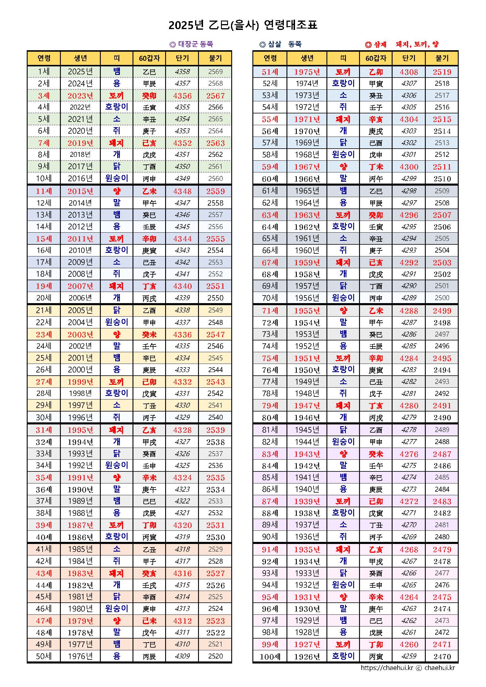 2025년(을사, 乙巳) 연령 대조표, 나이조견표, 나는 무슨 띠? 1 2025년 을사년 연령대조표, 나이조견표, 나는 무슨띠인가?