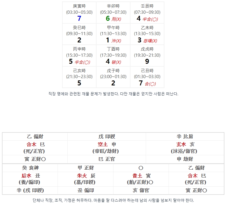 곤명 쥐띠 2월 22일생 쥐띠 2월 22일생 사주 풀이 직장과 인간관계에서 갈등과 상실감을 느끼며, 노력해도 소유하기 어렵고 집착은 피해야 합니다. 수려한 외모와 글재주를 가졌으나 술을 즐기고 고집이 세며, 반복적인 삶 속 경쟁이 많습니다. 가족 관계는 어머니와 특별하나 남편과는 불화하고 자녀와의 애정은 각별입니다. 연애는 열정적으로 하나 결혼은 신중해야 하며, 개인 사업보다 공직이 유리하고 재물운은 기복이 있습니다. 전반적으로 변화와 어려움이 많으나 후반으로 갈수록 사회적 성공과 학문에 대한 관심을 보입니다.