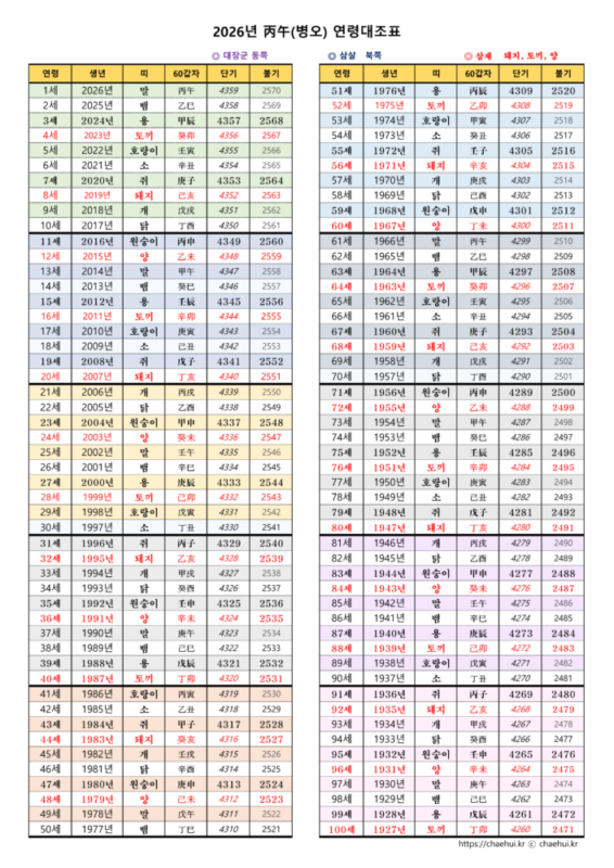 2026년 병오(丙午)년 연령 대조표, 나이조견표, 나는 무슨 띠? 2 2026년 병오년 연령대조표 2026년 병오(丙午)년 연령 대조표, 나이조견표, 나는 무슨 띠?
2026 병오년 / 연령대조표 / 60갑자, 단기, 대장군방위, 불기, 삼살방, 삼재, 서기, 연령대조표
◎ 대장군방위: 동쪽◎ 삼살방: 북쪽◎ 삼재에 해당하는 띠: 돼지(亥), 토끼(卯), 양(未)-눌삼재 1~10세 연령: 1세, 서기: 2026년, 단기: 4359년, 불기: 2570년, 공기: 2577년, 丙午생, 天河水 말띠 연령: 2세, 서기: 2025년, 단기: 4358년, 불기: 2569년, 공기: 2576년, 乙巳생, 覆燈火 뱀띠 연령: 3세, 서기: 2024년, 단기: 4357년, 불기: 2568년, 공기: 2575년, 甲辰생, 覆燈火 용띠 연령: 4세, 서기: