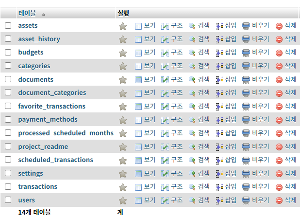 db 스키마 가계부 데이터의 집을 짓다: 데이터베이스 설계와 백엔드 API 구축 프롤로그: 보이지 않는 기초공사의 중요성 지난 1편에서는 “왜 나만의 가계부를 만들어야 하는가?”라는 질문에서 시작해, 프로젝트의 목표를 설정하고, 사용할 기술 스택을 결정하며, 전체적인 프로젝트의 뼈대가 될 디렉토리 구조를 설계하는 과정을 공유했습니다. 마치 여행을 떠나기 전, 목적지를 정하고 꼼꼼하게 지도를 살피며 짐을 꾸리는 시간과도 같았죠. 이제 지도와