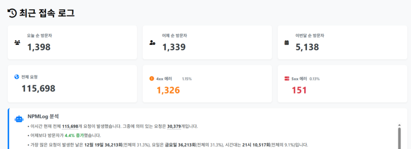 NPMLog 분석기 개발기 (맨땅에서 대용량 처리까지) 1 로그분석 NPMLog 분석기 개발기 (맨땅에서 대용량 처리까지)
2026년 02월 14일 / 잡담 / BigData, Dashboard, DevLog, LogAnalyzer, mysql, NginxProxyManager, Partitioning, php, Python, redis, 개발후기, 대용량 데이터 처리, 로그분석기, 로그분식
🚀 Nginx Proxy Manager 로그, 이제 눈으로 확인하세요! NPMLog 분석기 개발기 (맨땅에서 대용량 처리까지) 최근에 진행했던 아주 흥미로운 사이드 프로젝트, NPMLog 분석기 개발 과정을 이야기 해볼까 합니다. 사람들 마다 취향은 다르겠지만 nginx 서버를 운영하시는 분들이라면 Nginx Proxy Manager (NPM)를 많이 사용하실 텐데요. 직관적인 UI와 간편한 SSL 인증서 관리는 정말 훌륭하지만, 운영하다 보면 늘 한 가지